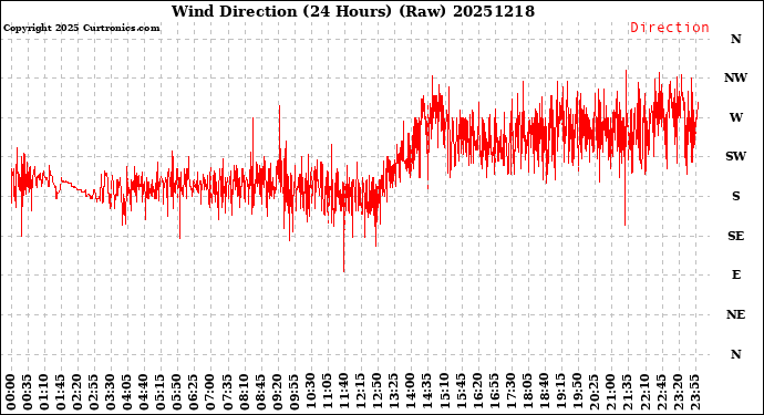 Milwaukee Weather Wind Direction<br>(24 Hours) (Raw)