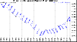 Milwaukee Weather Barometric Pressure<br>per Hour<br>(24 Hours)
