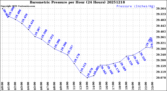 Milwaukee Weather Barometric Pressure<br>per Hour<br>(24 Hours)