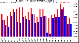 Milwaukee Weather Barometric Pressure<br>Daily High/Low