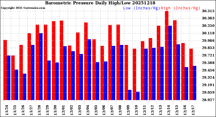 Milwaukee Weather Barometric Pressure<br>Daily High/Low