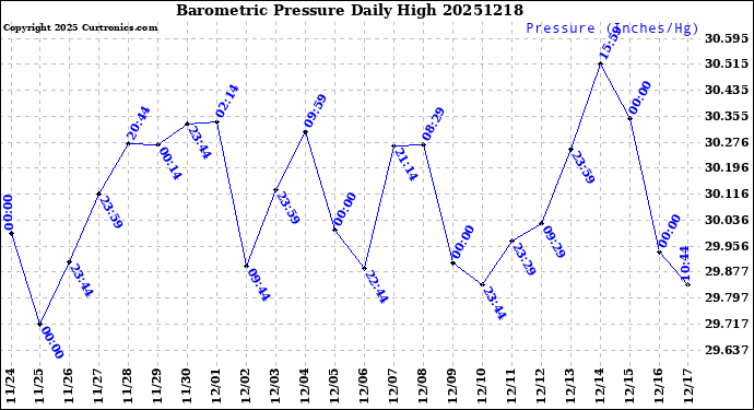 Milwaukee Weather Barometric Pressure<br>Daily High