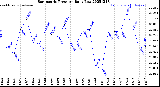 Milwaukee Weather Barometric Pressure<br>Daily Low
