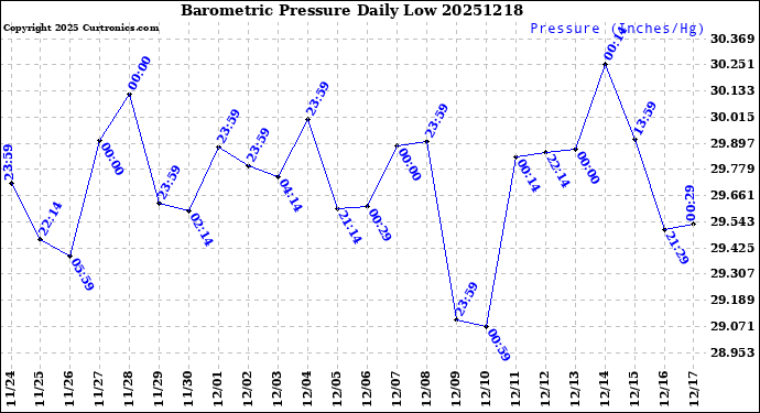 Milwaukee Weather Barometric Pressure<br>Daily Low