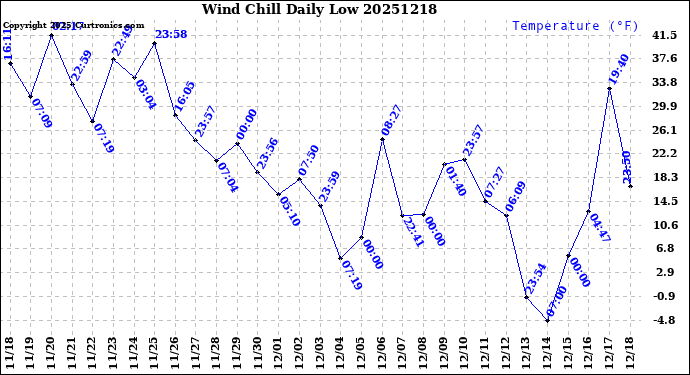 Milwaukee Weather Wind Chill<br>Daily Low