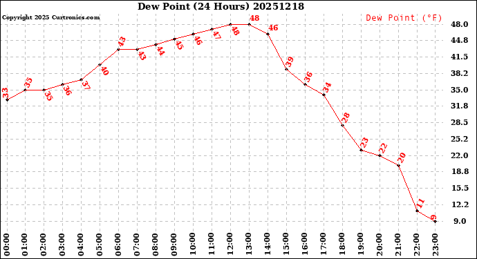 Milwaukee Weather Dew Point<br>(24 Hours)