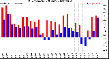 Milwaukee Weather Dew Point<br>Daily High/Low