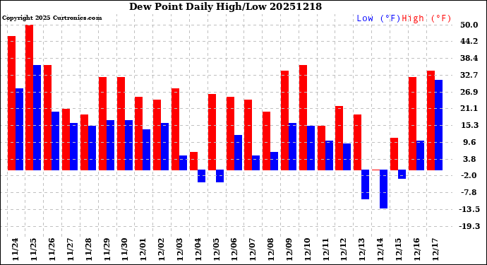 Milwaukee Weather Dew Point<br>Daily High/Low