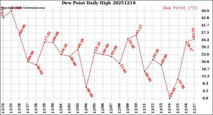 Milwaukee Weather Dew Point<br>Daily High