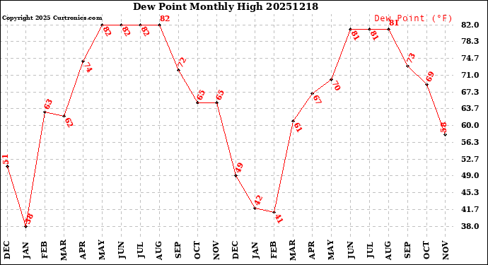 Milwaukee Weather Dew Point<br>Monthly High