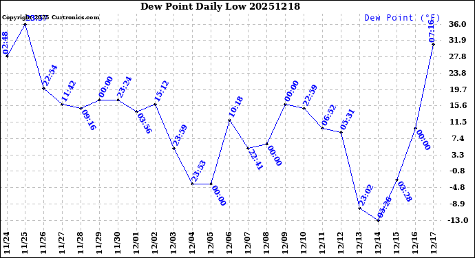 Milwaukee Weather Dew Point<br>Daily Low