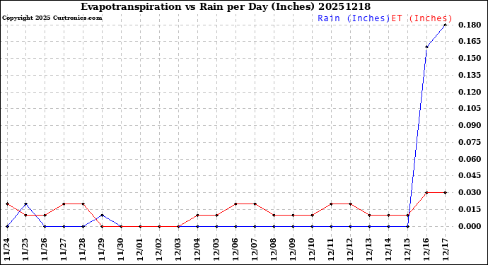 Milwaukee Weather Evapotranspiration<br>vs Rain per Day<br>(Inches)