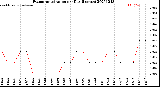 Milwaukee Weather Evapotranspiration<br>per Day (Inches)