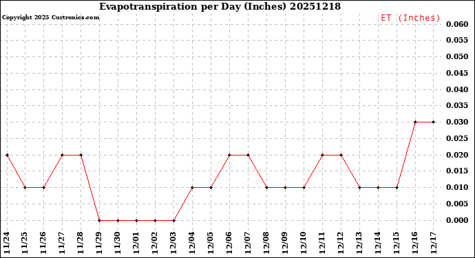 Milwaukee Weather Evapotranspiration<br>per Day (Inches)