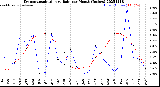 Milwaukee Weather Evapotranspiration<br>vs Rain per Month<br>(Inches)
