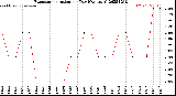 Milwaukee Weather Evapotranspiration<br>per Day (Ozs sq/ft)