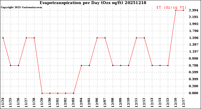 Milwaukee Weather Evapotranspiration<br>per Day (Ozs sq/ft)
