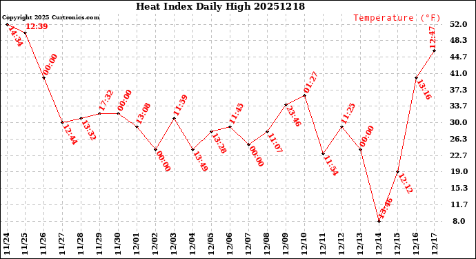 Milwaukee Weather Heat Index<br>Daily High