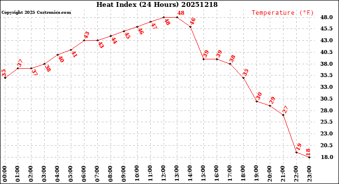 Milwaukee Weather Heat Index<br>(24 Hours)
