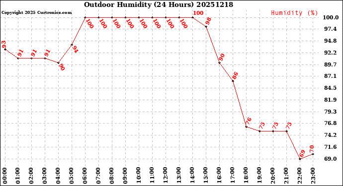 Milwaukee Weather Outdoor Humidity<br>(24 Hours)