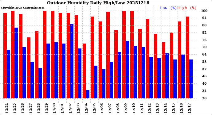 Milwaukee Weather Outdoor Humidity<br>Daily High/Low