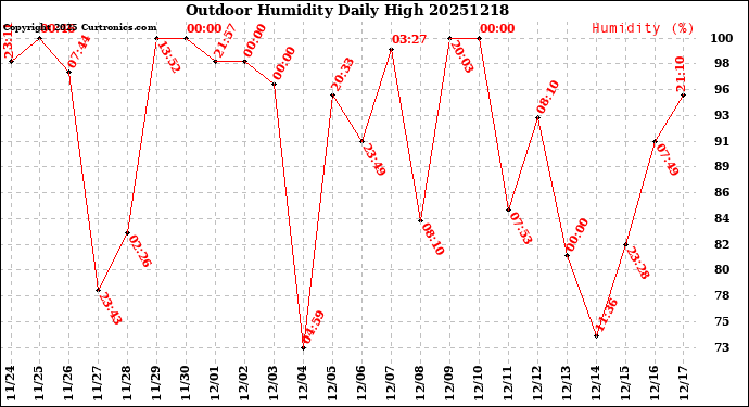 Milwaukee Weather Outdoor Humidity<br>Daily High