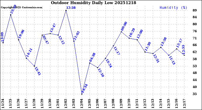 Milwaukee Weather Outdoor Humidity<br>Daily Low