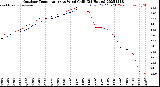 Milwaukee Weather Outdoor Temperature<br>vs Wind Chill<br>(24 Hours)