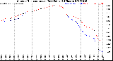 Milwaukee Weather Outdoor Temperature<br>vs Dew Point<br>(24 Hours)