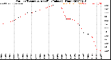 Milwaukee Weather Outdoor Temperature<br>vs Heat Index<br>(24 Hours)