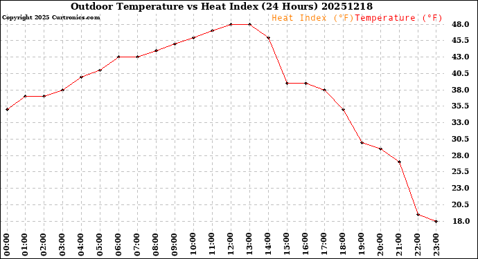 Milwaukee Weather Outdoor Temperature<br>vs Heat Index<br>(24 Hours)
