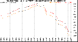 Milwaukee Weather Outdoor Temperature<br>vs THSW Index<br>per Hour<br>(24 Hours)