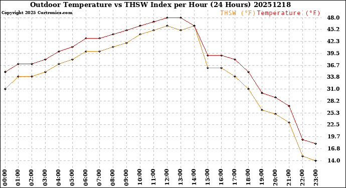 Milwaukee Weather Outdoor Temperature<br>vs THSW Index<br>per Hour<br>(24 Hours)