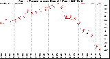 Milwaukee Weather Outdoor Temperature<br>per Hour<br>(24 Hours)
