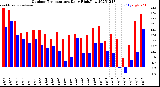 Milwaukee Weather Outdoor Temperature<br>Daily High/Low