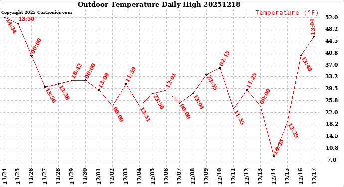 Milwaukee Weather Outdoor Temperature<br>Daily High
