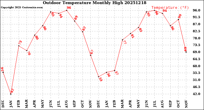 Milwaukee Weather Outdoor Temperature<br>Monthly High