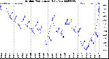 Milwaukee Weather Outdoor Temperature<br>Daily Low