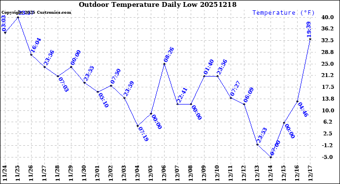 Milwaukee Weather Outdoor Temperature<br>Daily Low