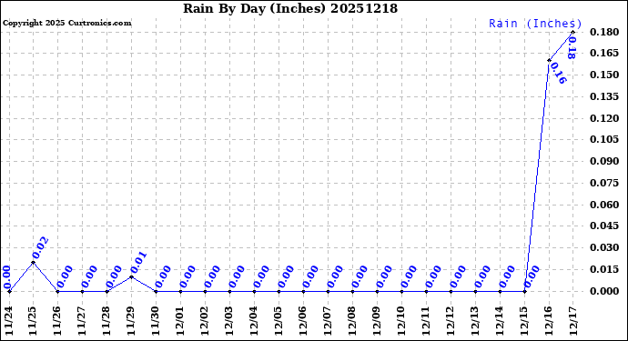 Milwaukee Weather Rain<br>By Day<br>(Inches)