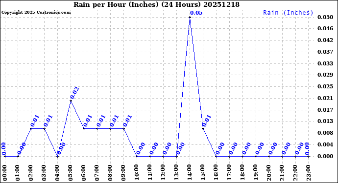 Milwaukee Weather Rain<br>per Hour<br>(Inches)<br>(24 Hours)