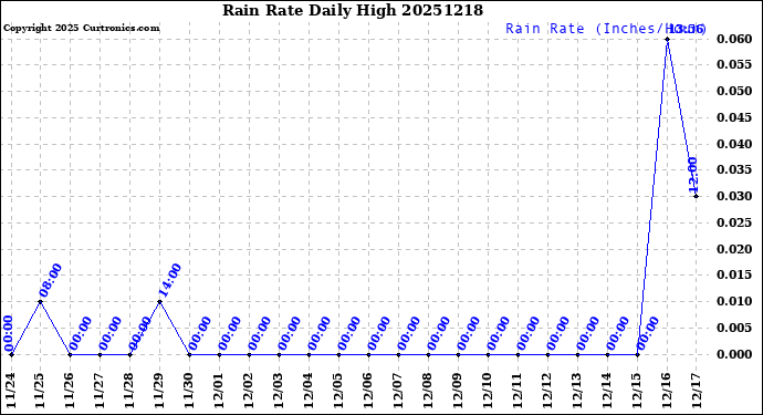 Milwaukee Weather Rain Rate<br>Daily High