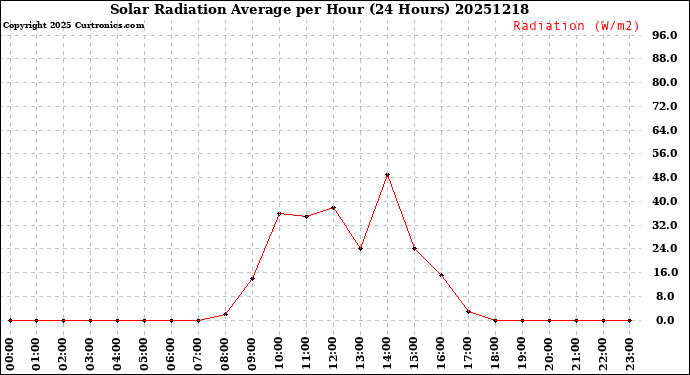 Milwaukee Weather Solar Radiation Average<br>per Hour<br>(24 Hours)