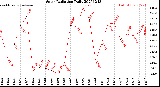 Milwaukee Weather Solar Radiation<br>Daily