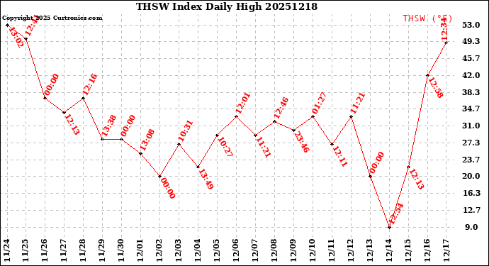 Milwaukee Weather THSW Index<br>Daily High
