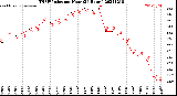 Milwaukee Weather THSW Index<br>per Hour<br>(24 Hours)