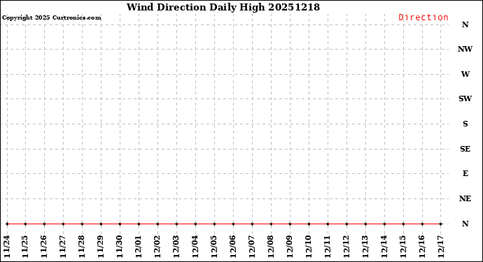 Milwaukee Weather Wind Direction<br>Daily High