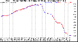 Milwaukee Weather Outdoor Temp / Dew Point<br>by Minute<br>(24 Hours) (Alternate)