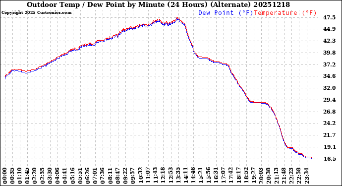 Milwaukee Weather Outdoor Temp / Dew Point<br>by Minute<br>(24 Hours) (Alternate)