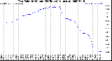 Milwaukee Weather Dew Point<br>by Minute<br>(24 Hours) (Alternate)